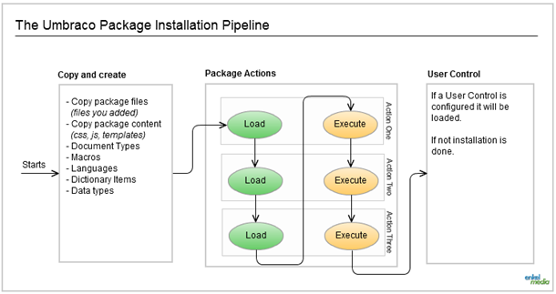 Umbraco_Package_Install_Pipeline-Enkel-Media